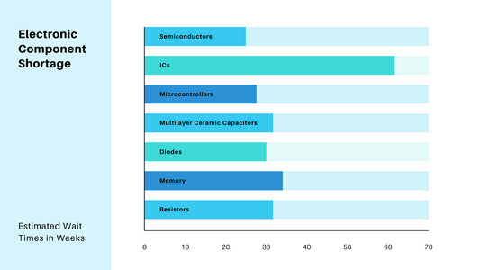 Electronic Component Shortage: Specialized Vendors are the Answer