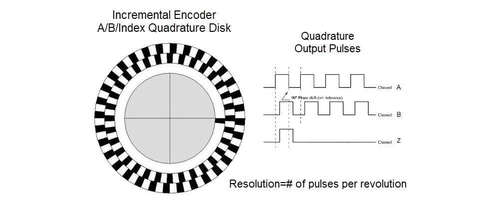INCREMENTAL ENCODER – DEX