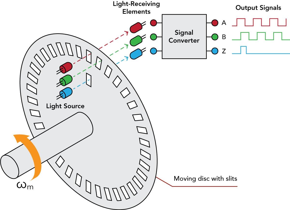 INCREMENTAL ENCODER – DEX