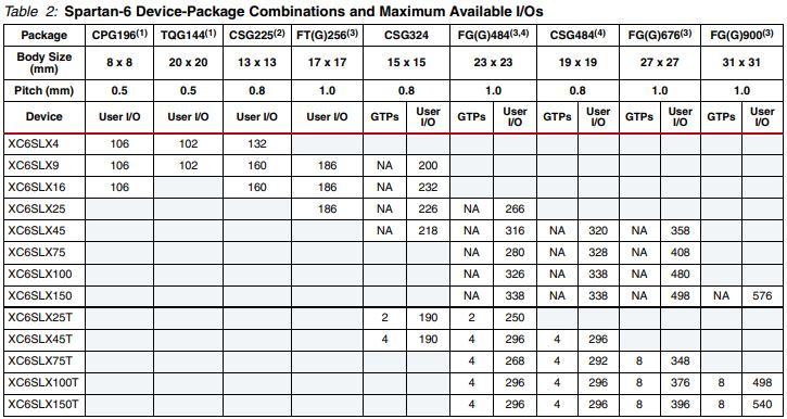 IC, XILINX, FPGA, 160 I/O, XC6SLX9-2CSG225C - DEX
